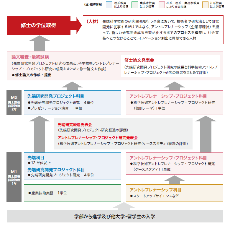 前期課程（M）