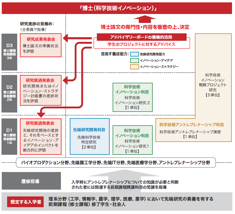 前期課程（M）